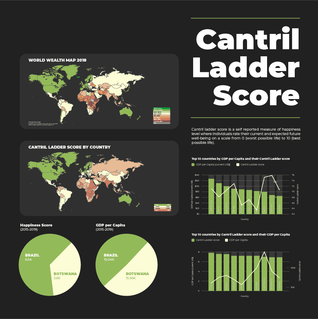 Cantril Ladder score