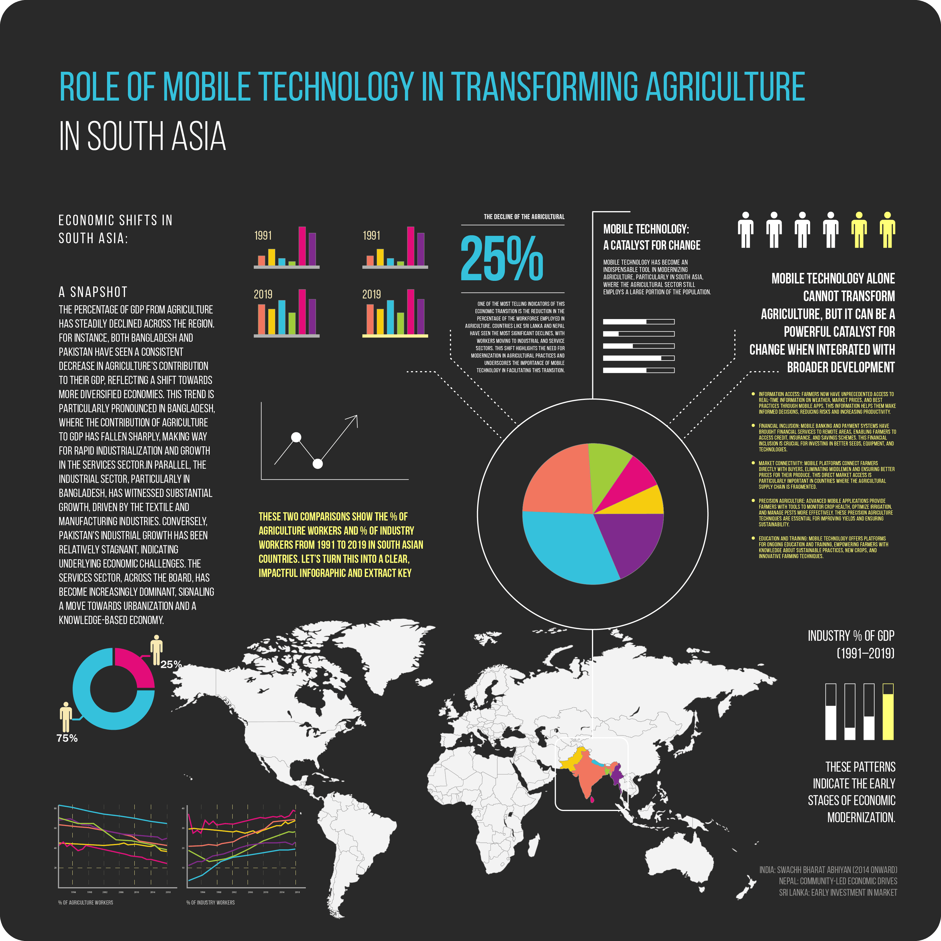 Role of Mobile Technology in Transforming Agriculture (South Asia)