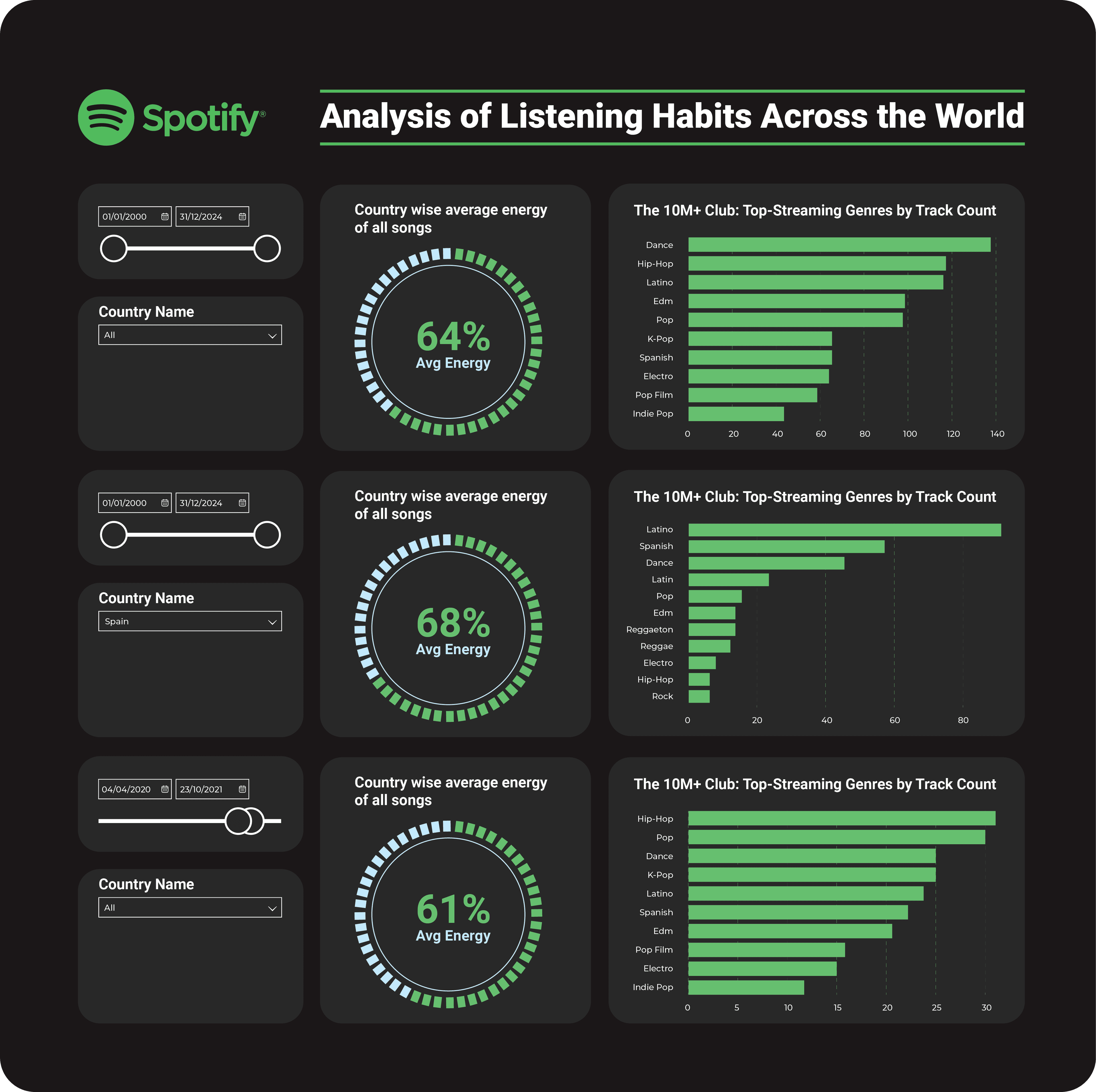 Shut Up and Dance: Analysis of Listening Habits across the World